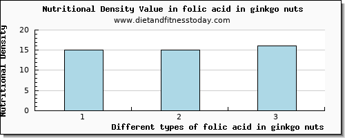 folic acid in ginkgo nuts folate, dfe per 100g