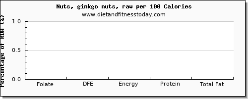 folate, dfe and nutrition facts in folic acid in ginkgo nuts per 100 calories