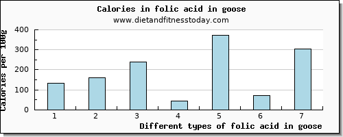 folic acid in goose folate, dfe per 100g