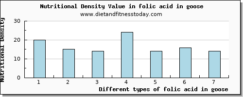 folic acid in goose folate, dfe per 100g