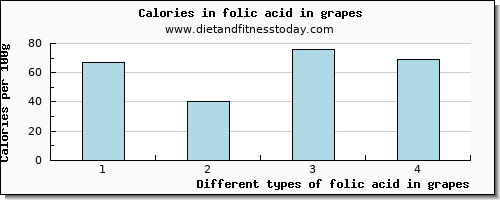 folic acid in grapes folate, dfe per 100g