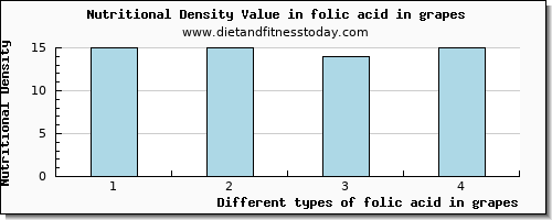 folic acid in grapes folate, dfe per 100g