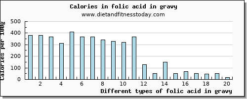 folic acid in gravy folate, dfe per 100g