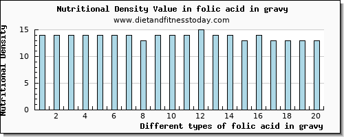 folic acid in gravy folate, dfe per 100g