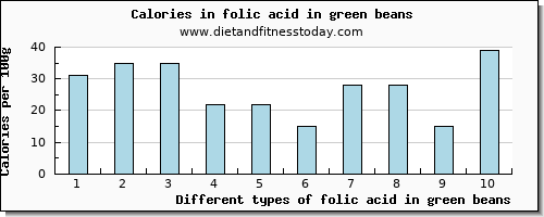 folic acid in green beans folate, dfe per 100g