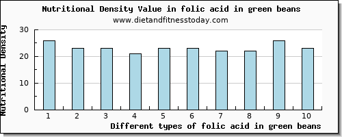 folic acid in green beans folate, dfe per 100g