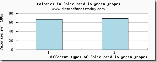 folic acid in green grapes folate, dfe per 100g