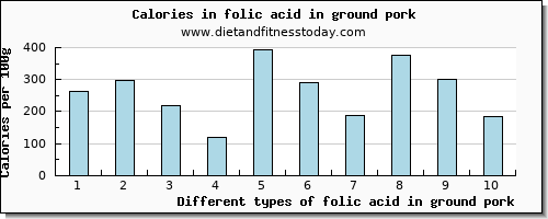 folic acid in ground pork folate, dfe per 100g