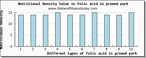 folic acid in ground pork folate, dfe per 100g