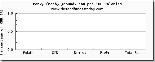 folate, dfe and nutrition facts in folic acid in ground pork per 100 calories