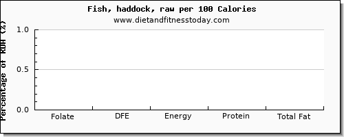 folate, dfe and nutrition facts in folic acid in haddock per 100 calories