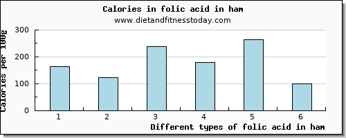 folic acid in ham folate, dfe per 100g