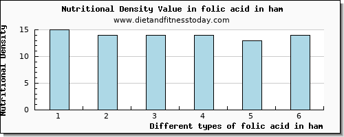 folic acid in ham folate, dfe per 100g