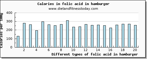 folic acid in hamburger folate, dfe per 100g
