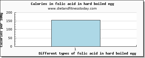 folic acid in hard boiled egg folate, dfe per 100g