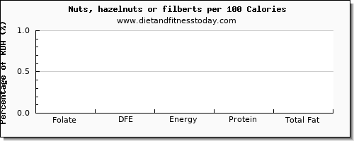 folate, dfe and nutrition facts in folic acid in hazelnuts per 100 calories