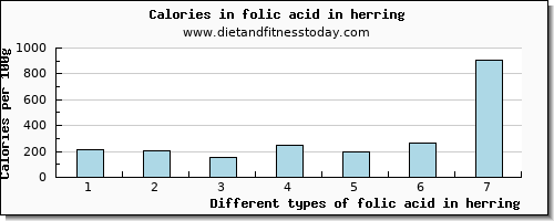 folic acid in herring folate, dfe per 100g