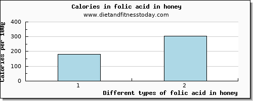 folic acid in honey folate, dfe per 100g