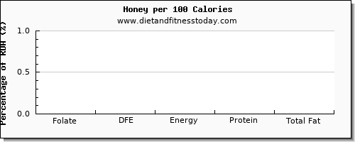 folate, dfe and nutrition facts in folic acid in honey per 100 calories