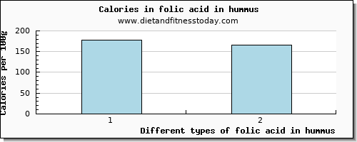 folic acid in hummus folate, dfe per 100g