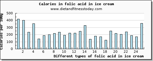 folic acid in ice cream folate, dfe per 100g