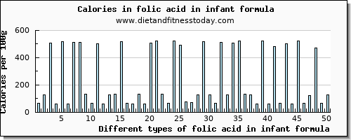 folic acid in infant formula folate, dfe per 100g