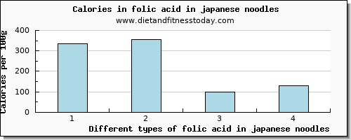 folic acid in japanese noodles folate, dfe per 100g