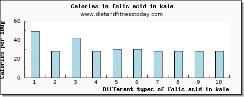 folic acid in kale folate, dfe per 100g