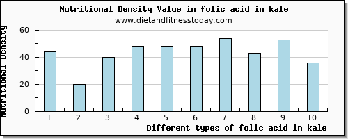 folic acid in kale folate, dfe per 100g