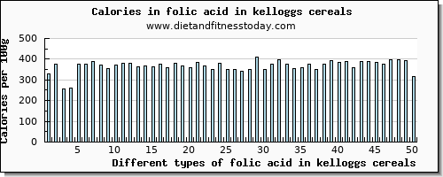 folic acid in kelloggs cereals folate, dfe per 100g