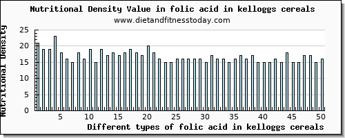 folic acid in kelloggs cereals folate, dfe per 100g