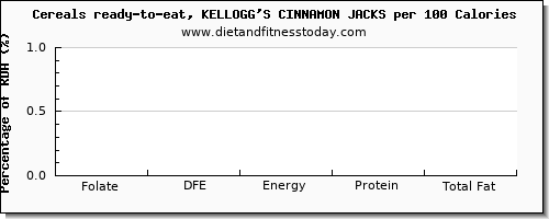 folate, dfe and nutrition facts in folic acid in kelloggs cereals per 100 calories