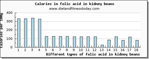 folic acid in kidney beans folate, dfe per 100g