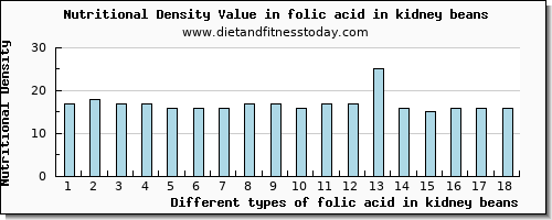 folic acid in kidney beans folate, dfe per 100g