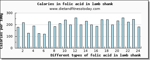 folic acid in lamb shank folate, dfe per 100g