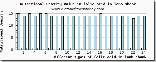 folic acid in lamb shank folate, dfe per 100g