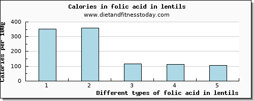 folic acid in lentils folate, dfe per 100g