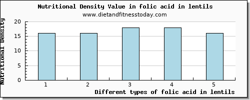 folic acid in lentils folate, dfe per 100g