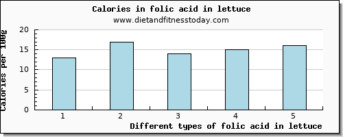 folic acid in lettuce folate, dfe per 100g