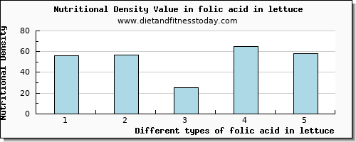 folic acid in lettuce folate, dfe per 100g