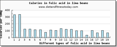 folic acid in lima beans folate, dfe per 100g