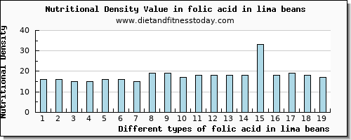 folic acid in lima beans folate, dfe per 100g