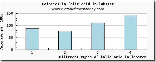 folic acid in lobster folate, dfe per 100g