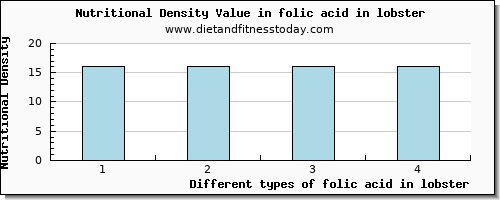 folic acid in lobster folate, dfe per 100g