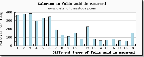 folic acid in macaroni folate, dfe per 100g