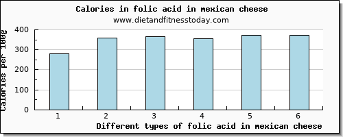 folic acid in mexican cheese folate, dfe per 100g