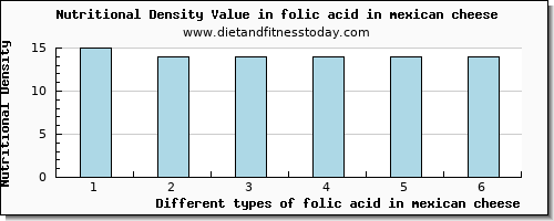 folic acid in mexican cheese folate, dfe per 100g