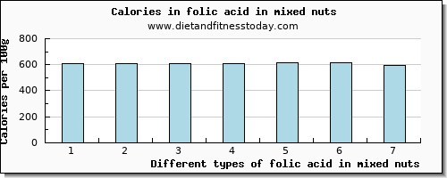 folic acid in mixed nuts folate, dfe per 100g