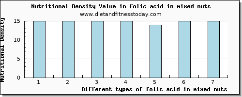 folic acid in mixed nuts folate, dfe per 100g