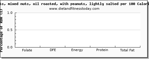 folate, dfe and nutrition facts in folic acid in mixed nuts per 100 calories